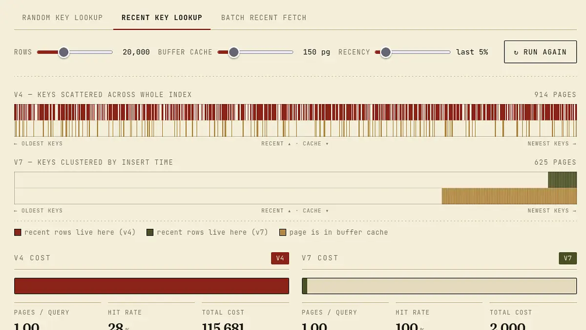 Cover for UUID V7 vs V4 b-tree performance